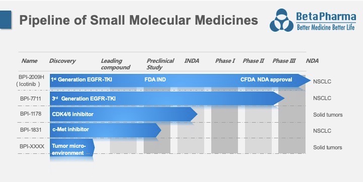 Beta Pharma | Pipeline Overview